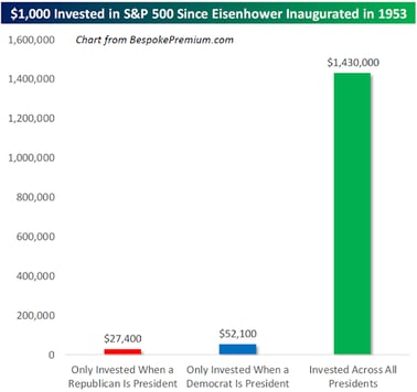 2024.03-Don’t time investments according to political party