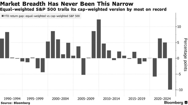 Bloomberg-Market Breadth Narrow