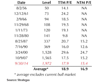 bull market peaks