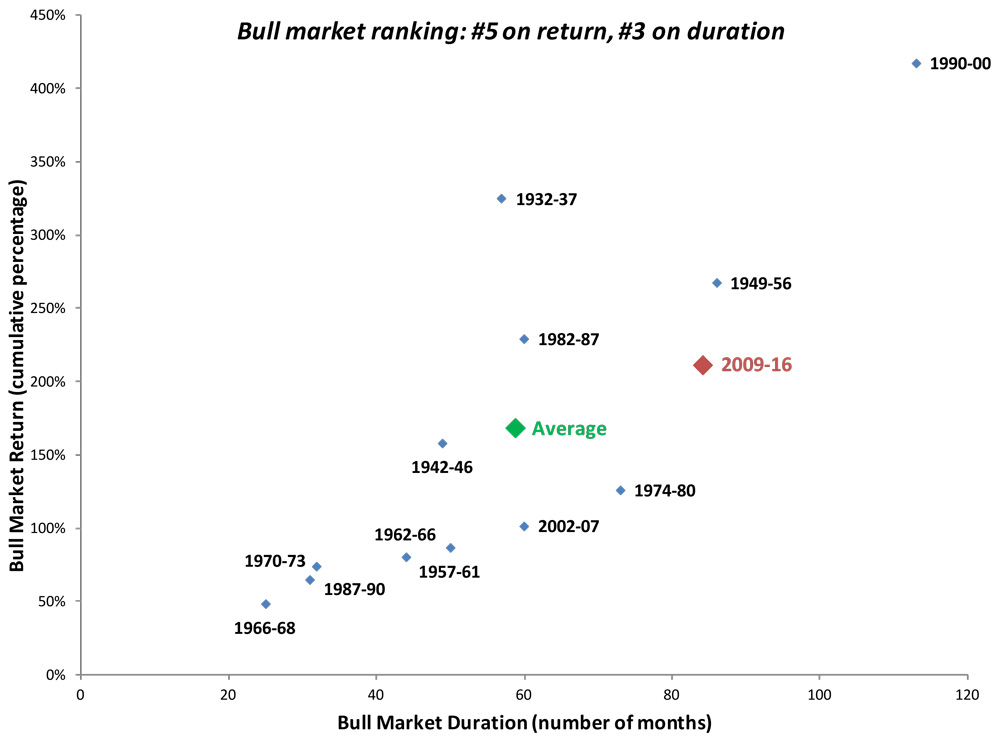 Chart-1-Bull-Bear-Return-and-Duration-2016-3