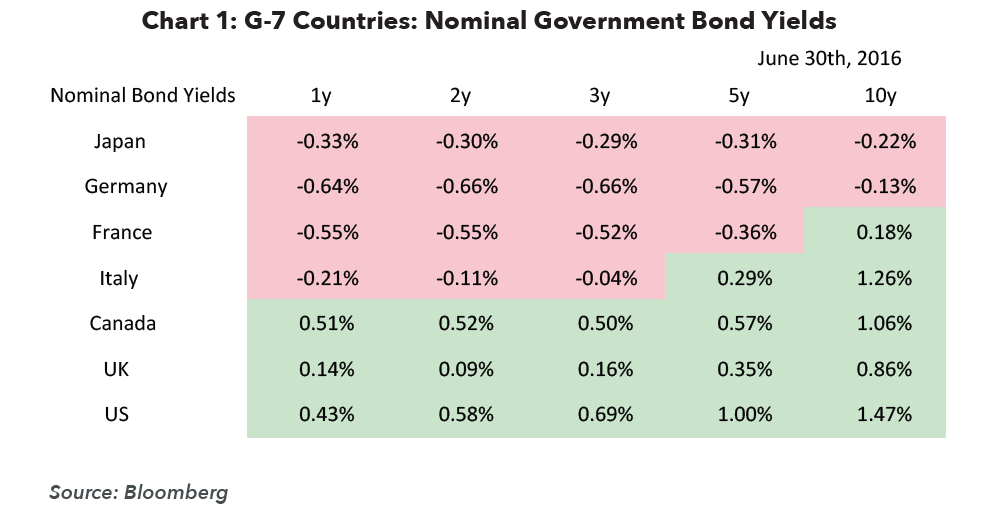 G-7 Countries Nominal Government