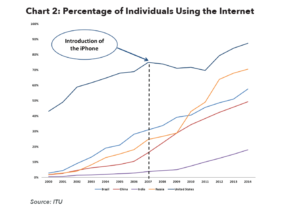 Percentage of Individuals Using the Internet