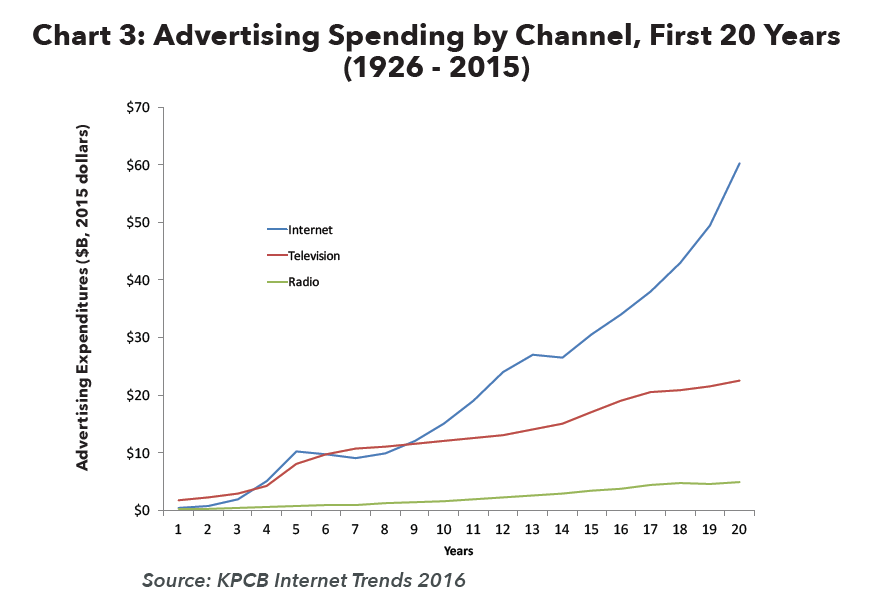 Advertising Spending by Channel 1926-2015