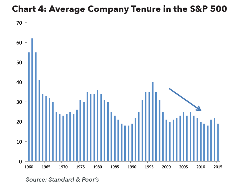 Average Company Tenure in the S&P