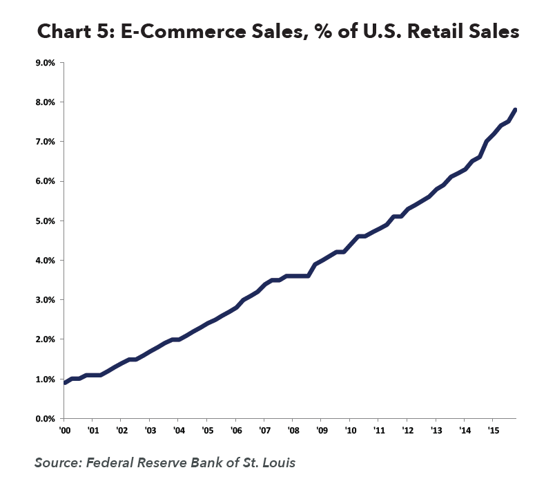 E-Commerce Sales percent of US Retail Sales