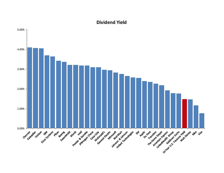 Dividend Yield