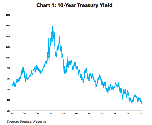 10 Year Treasury Yield