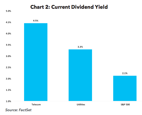 Current Dividend Yield