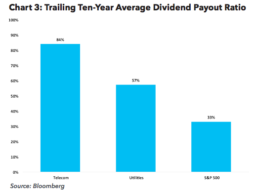 Trailing Ten-Year Average Dividend Payout Ratio