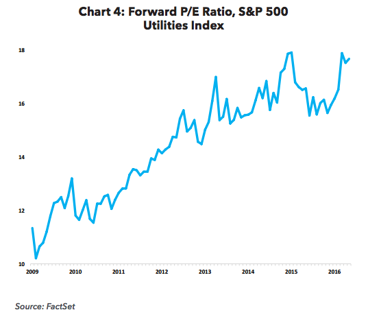 Forward P/E Ratio, S&P 500 Utilities Index