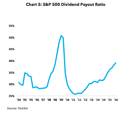 S&P 500 Dividend Payout Ratio