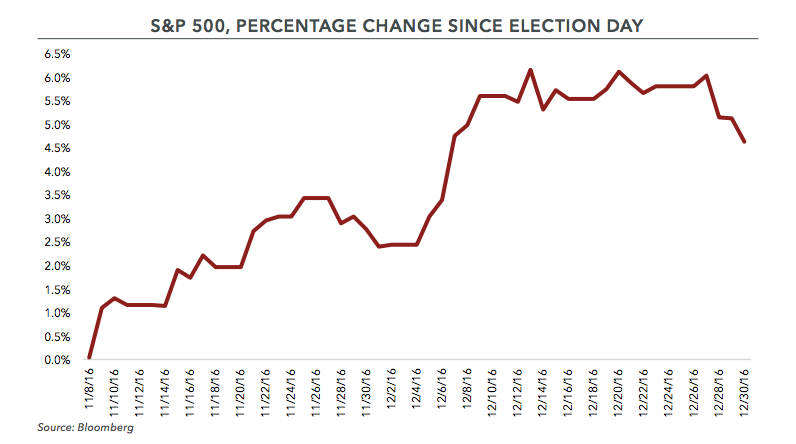 S&P 500