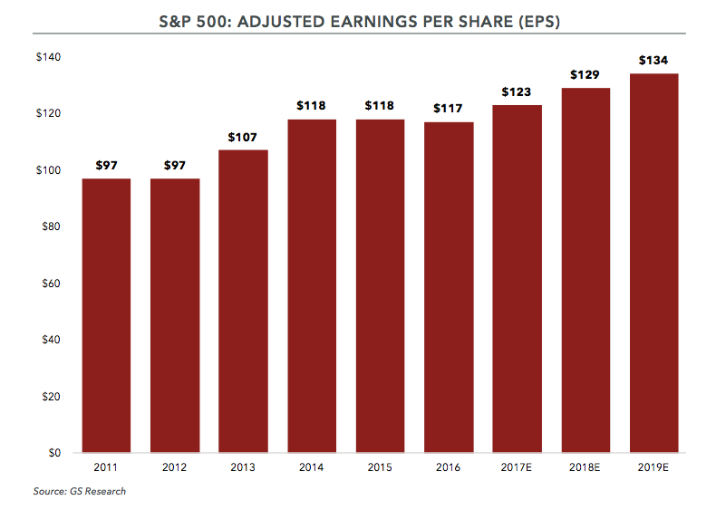S&P 500: EPS