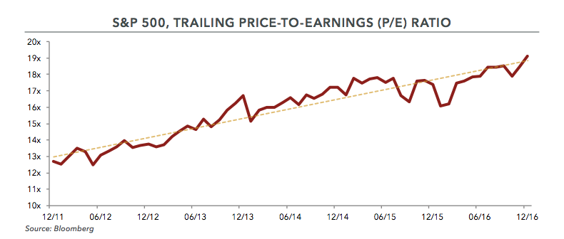 S&P 500 P/E Ratio