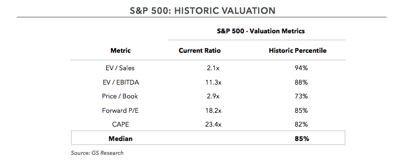 S&P 500: Historic Valuation