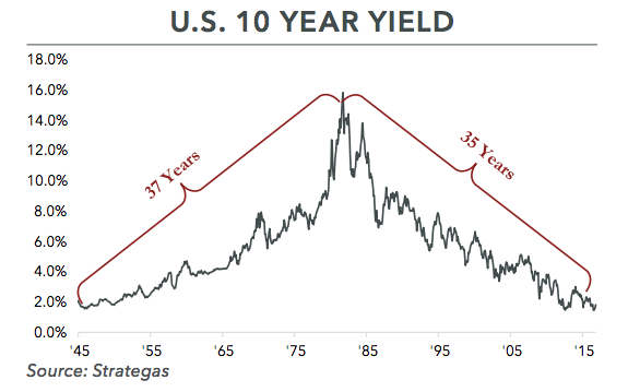 U.S. 10 Year Yield