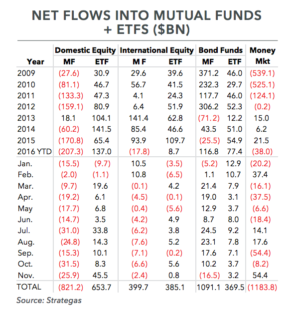 Net Flows into Mutual Funds + ETFS ($BN)