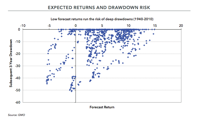 Expected Returns and Drawdown RiskExpected Returns and Drawdown Risk