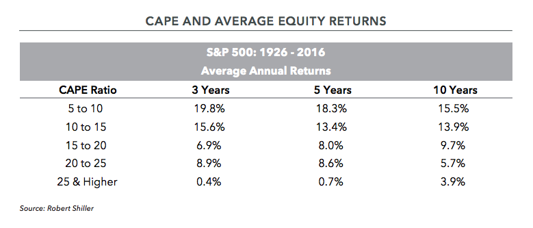 Cape and Average Equity Returns