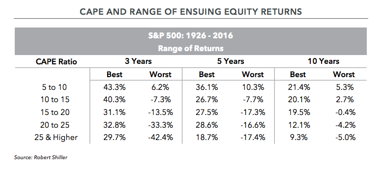 S&P 500: 1926-2016