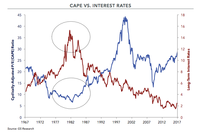 Cape vs. Interest Rates