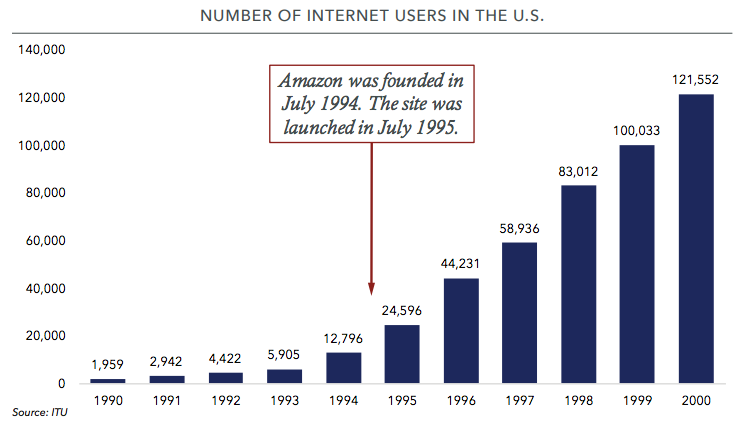 Number of Internet Users in the U.S.