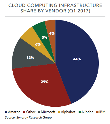 Cloud Computing Infrastructure