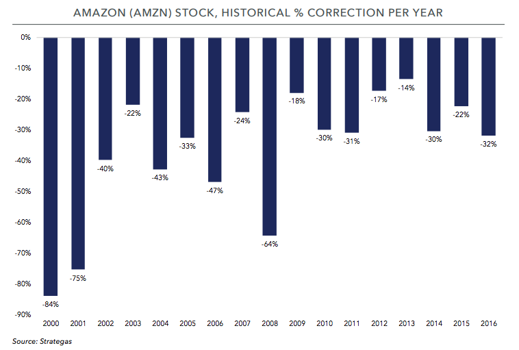 Amazon Stock