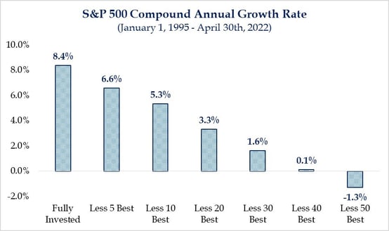 S&PStrategas 500 Compound Annual Growth Rate