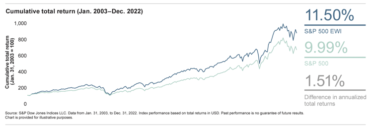 S&P 500® Equal Weight Index (EWI) - Cumulative total return (Jan. 2003–Dec. 2022)