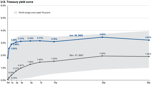 US Treasury Yield Curve-1