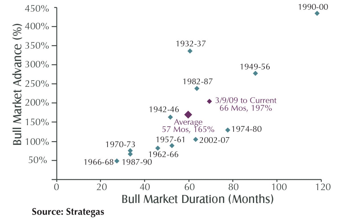 Investing Cash in Bull Markets
