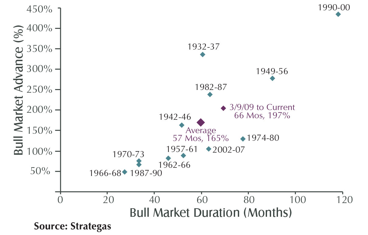 Investing Cash in Bull Markets