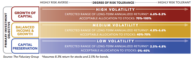 Countering Volatility with Counterintuitive Action