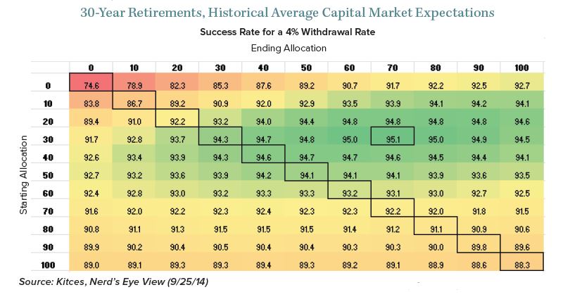 Rising Equity Glidepath in Retirement