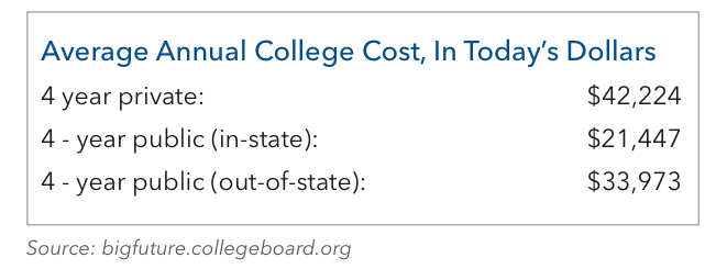 Cost of College