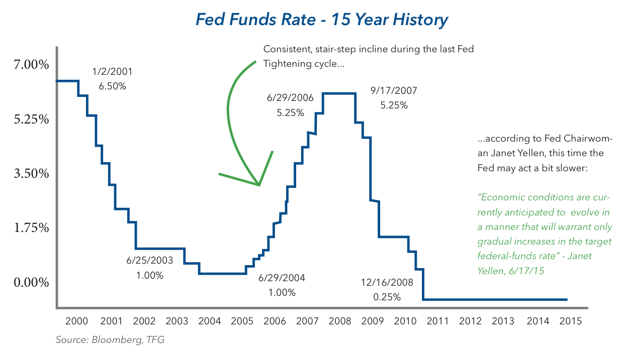 Fed Funds Rate