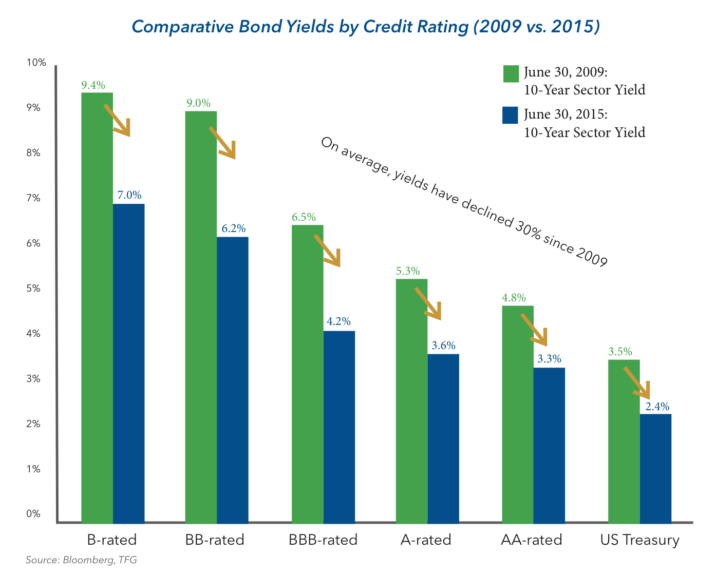 Comparative Bond Yields