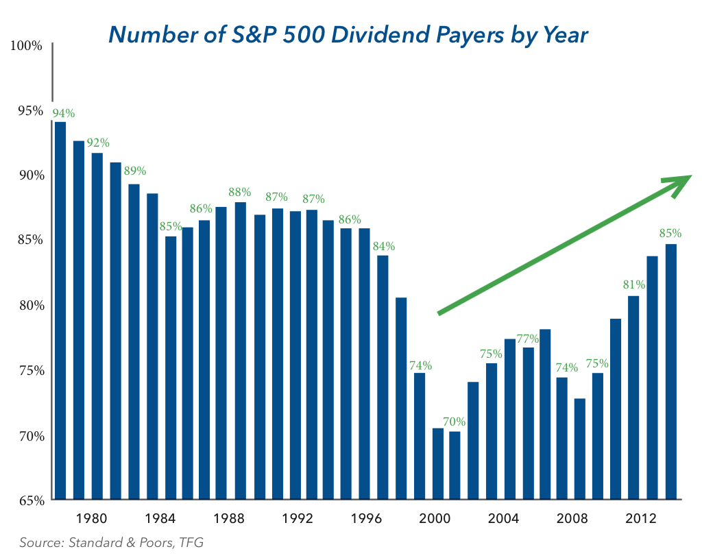 Number of S&P 500 Dividend