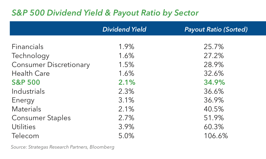 S&P Dividend Yield and Payout Ratio