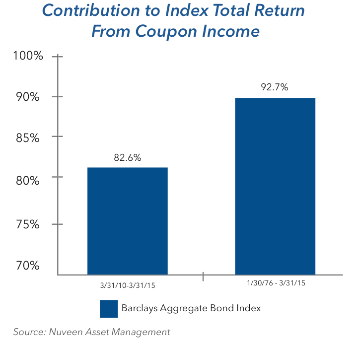 Coupon Income