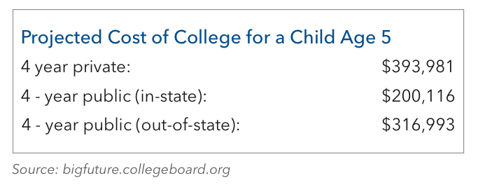 Cost of College for a Child
