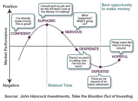 investing with emotions