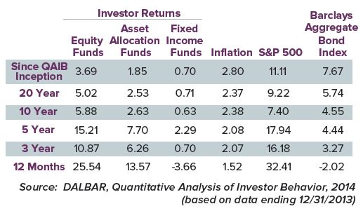 investor returns