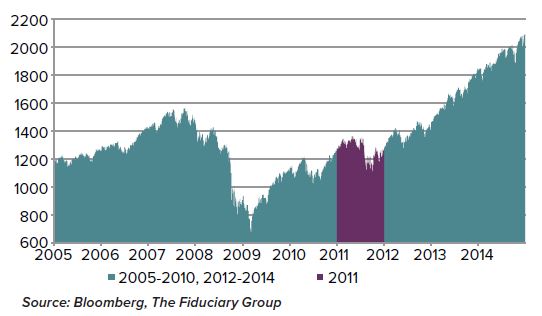 long term volatility