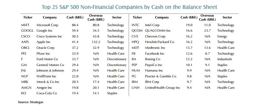 top corporate cash companies