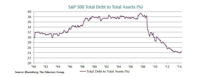 debt versus assets