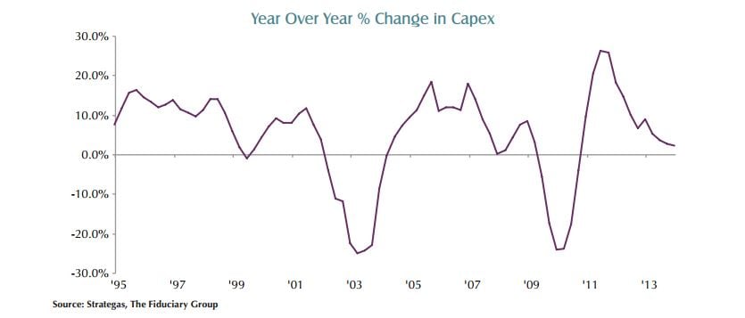 capital spending