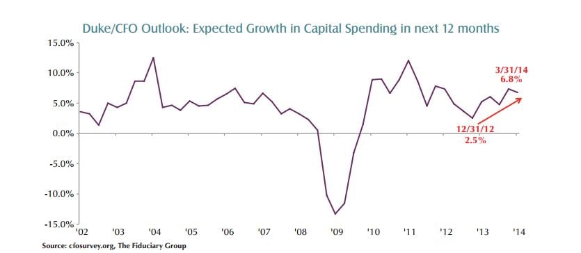 growth in capital spending