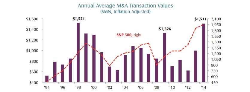 corporate transaction values